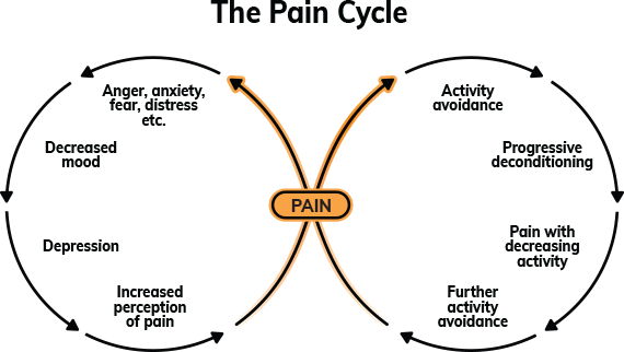 Боль цикл. Anxiety and Pain Cycle. Цикл боли. Neverending Cycle схема. The Cycle of Minds.